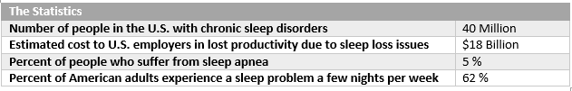 Source:National Sleep Foundation, 2012