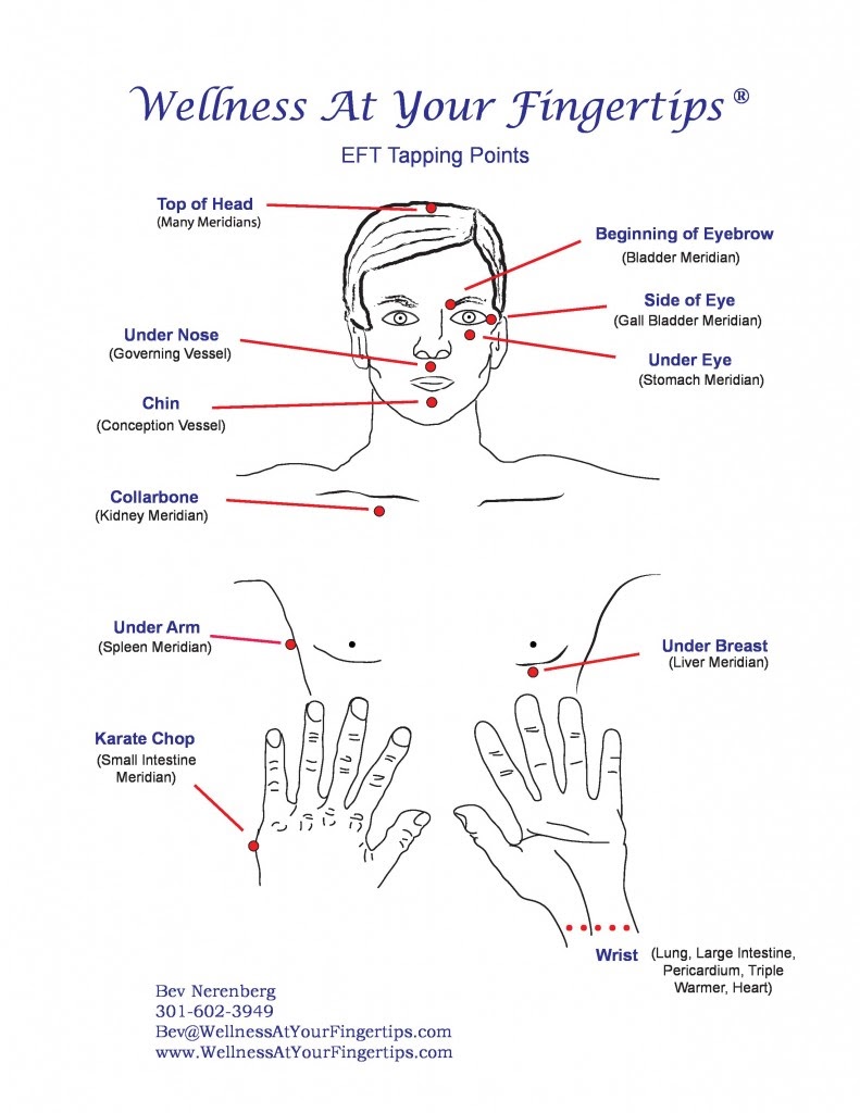 EFT Tapping points